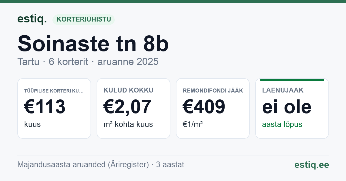 Tartu linn, Soinaste tn 8b korteriühistu: põhinäitajad 2025 — tüüpiline korter €113 kuus