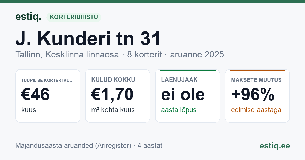 Tallinn, J. Kunderi tn 31 korteriühistu: põhinäitajad 2025 — tüüpiline korter €46 kuus