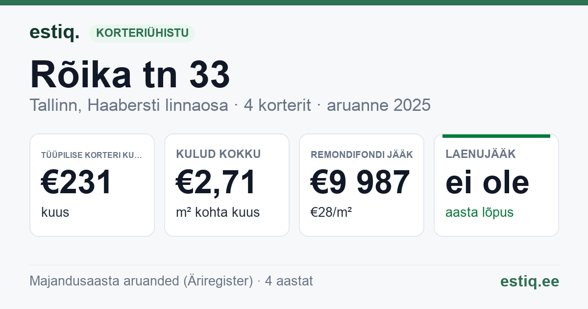Tallinn, Rõika tn 33 korteriühistu: põhinäitajad 2025 — tüüpiline korter €231 kuus