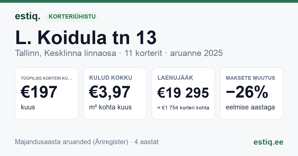 Tallinn, L. Koidula tn 13 korteriühistu: põhinäitajad 2025 — tüüpiline korter €197 kuus