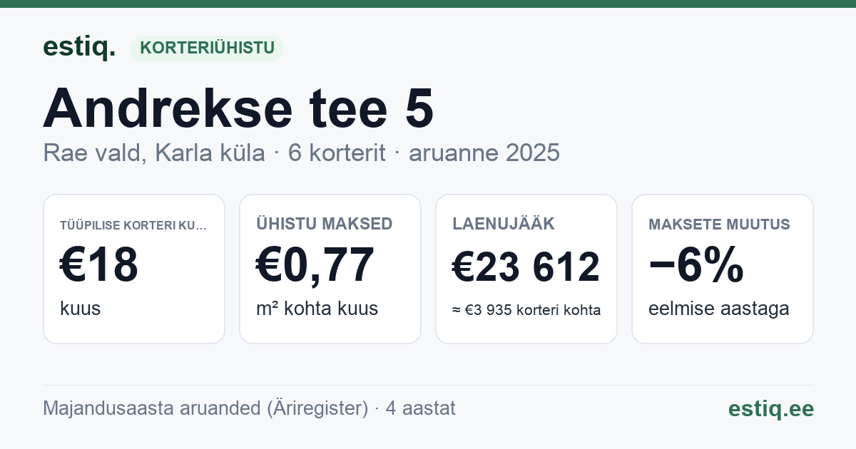 Rae vald, Karla küla, Andrekse tee 5 korteriühistu: põhinäitajad 2025 — tüüpiline korter €18 kuus