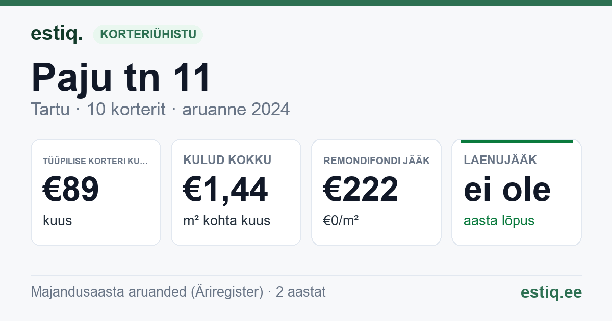 Tartu linn, Paju tn 11 korteriühistu: põhinäitajad 2024 — tüüpiline korter €89 kuus
