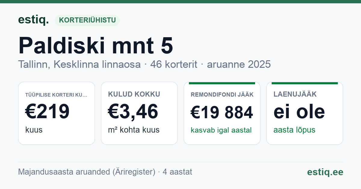 Tallinn, Paldiski mnt 5 // 7 korteriühistu: põhinäitajad 2025 — tüüpiline korter €219 kuus