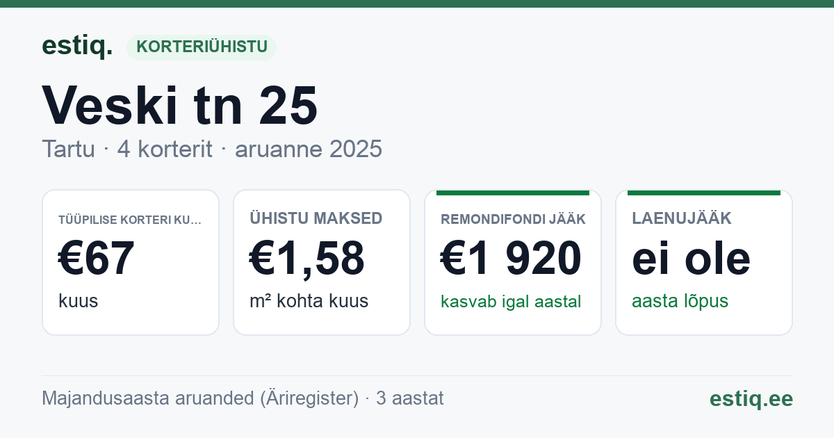 Tartu linn, Veski tn 25 korteriühistu: põhinäitajad 2025 — tüüpiline korter €67 kuus