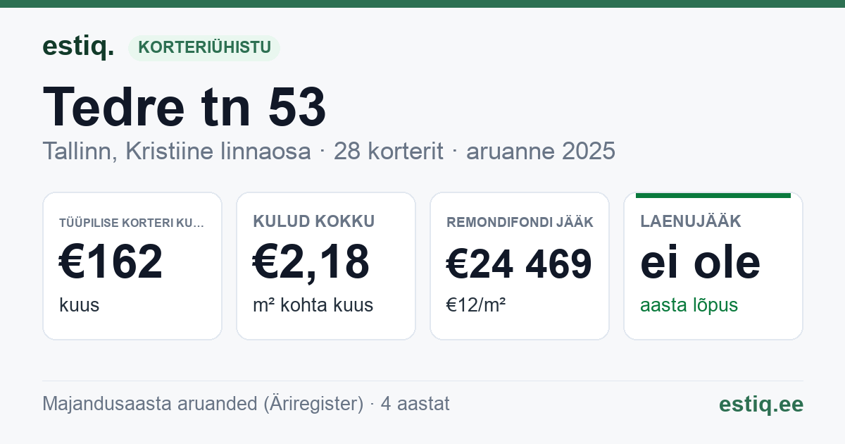 Tallinn, Tedre tn 53 korteriühistu: põhinäitajad 2025 — tüüpiline korter €162 kuus