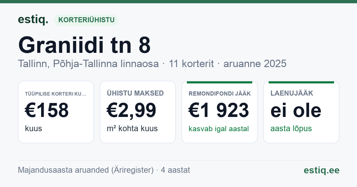 Tallinn, Graniidi tn 8 korteriühistu: põhinäitajad 2025 — tüüpiline korter €158 kuus