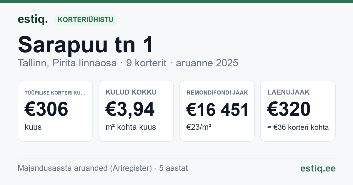 Tallinn, Sarapuu tn 1 korteriühistu: põhinäitajad 2025 — tüüpiline korter €306 kuus