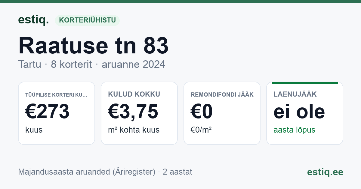 Tartu linn, Raatuse tn 83 korteriühistu: põhinäitajad 2024 — tüüpiline korter €273 kuus