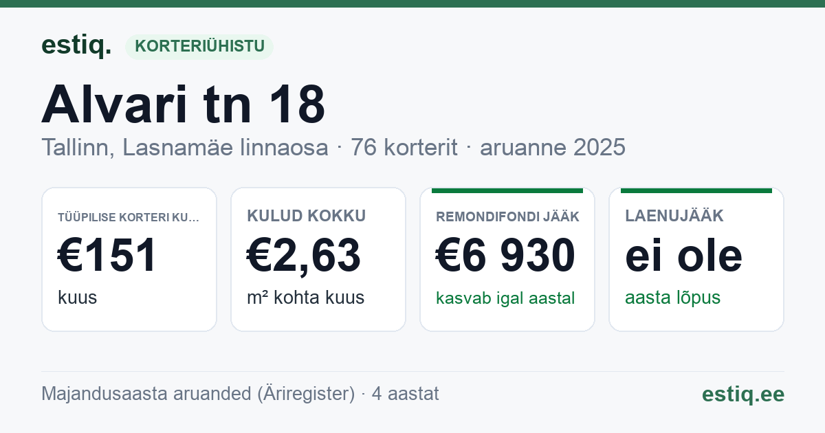 Tallinn, Alvari tn 18 korteriühistu: põhinäitajad 2025 — tüüpiline korter €151 kuus