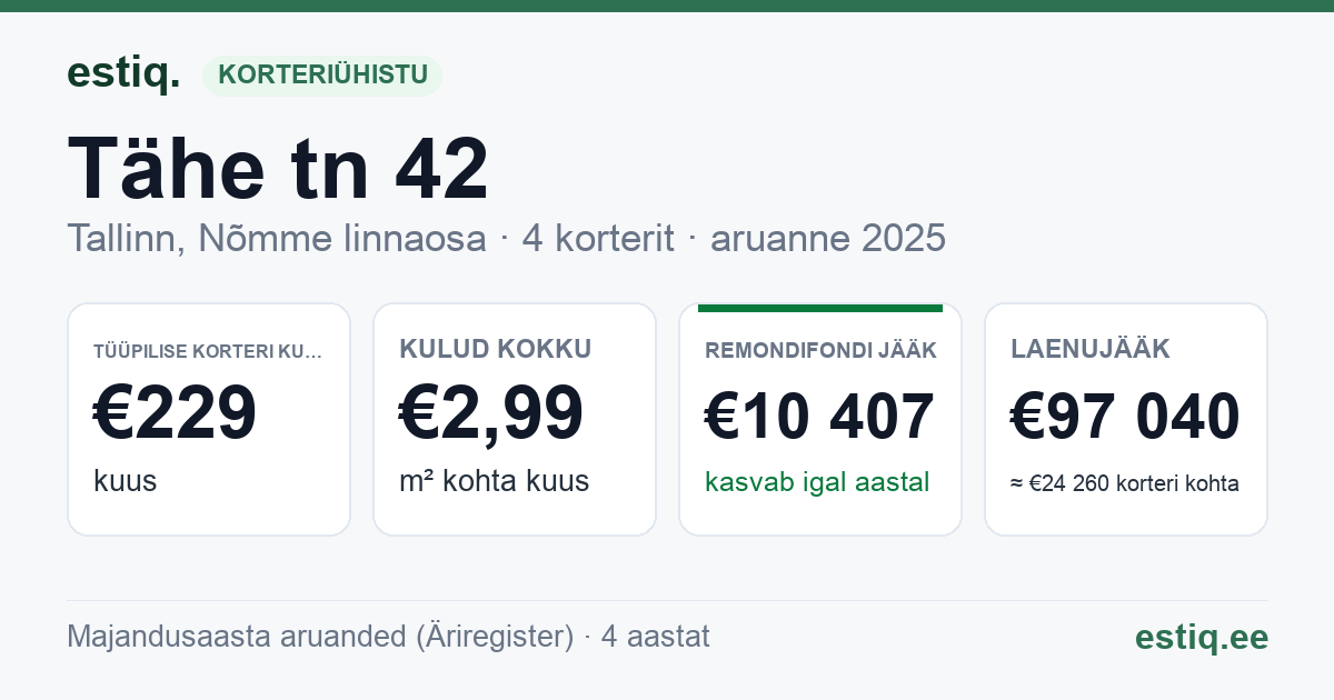 Tallinn, Tähe tn 42 korteriühistu: põhinäitajad 2025 — tüüpiline korter €229 kuus
