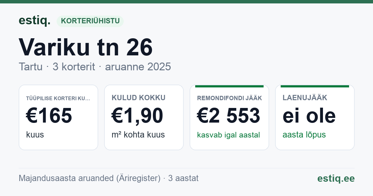 Tartu linn, Variku tn 26 korteriühistu: põhinäitajad 2025 — tüüpiline korter €165 kuus