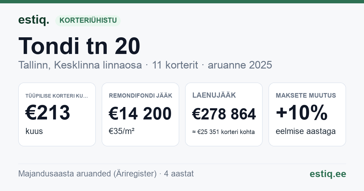 Tallinn, Tondi tn 20 korteriühistu: põhinäitajad 2025 — tüüpiline korter €213 kuus