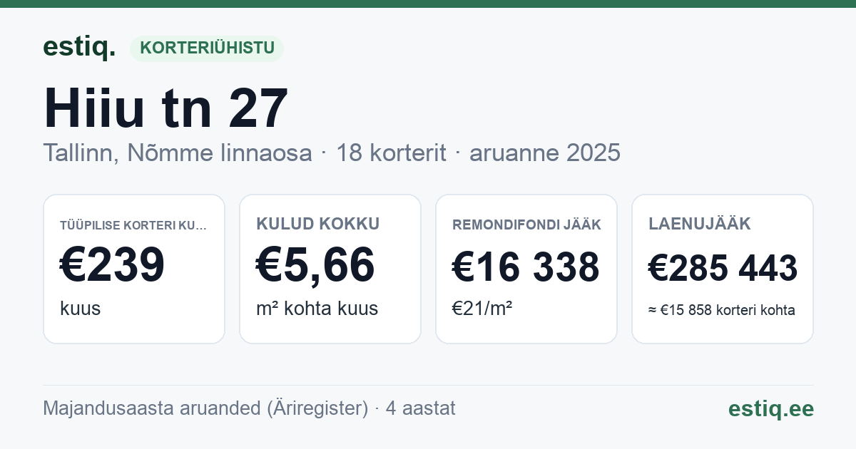 Tallinn, Hiiu tn 27 korteriühistu: põhinäitajad 2025 — tüüpiline korter €239 kuus