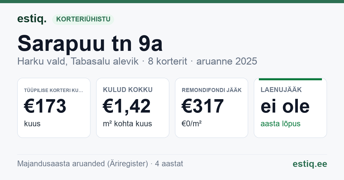 Harku vald, Tabasalu alevik, Sarapuu tn 9a korteriühistu: põhinäitajad 2025 — tüüpiline korter €173 kuus
