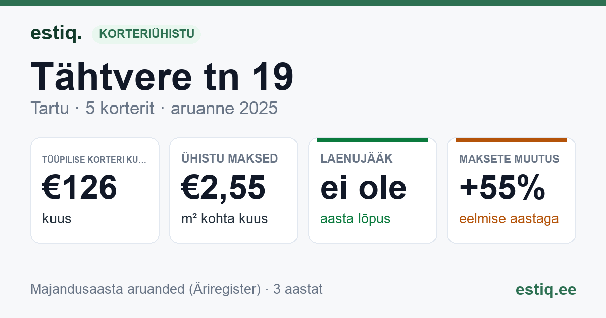 Tartu linn, Tähtvere tn 19 korteriühistu: põhinäitajad 2025 — tüüpiline korter €126 kuus