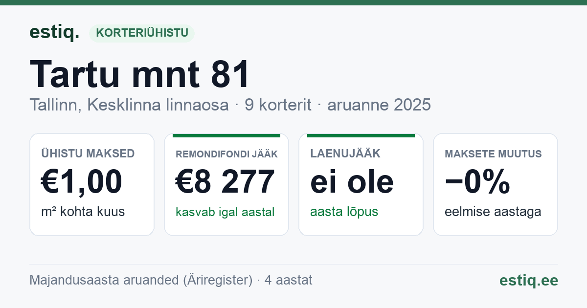 Tallinn, Tartu mnt 81 korteriühistu: põhinäitajad 2025