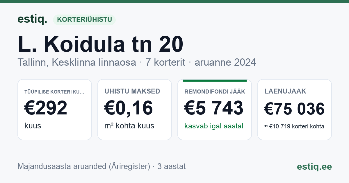 Tallinn, L. Koidula tn 20 korteriühistu: põhinäitajad 2024 — tüüpiline korter €292 kuus