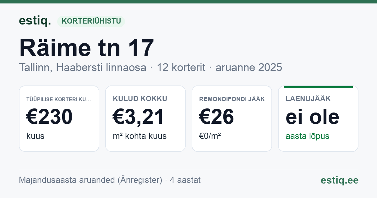 Tallinn, Räime tn 17 korteriühistu: põhinäitajad 2025 — tüüpiline korter €230 kuus