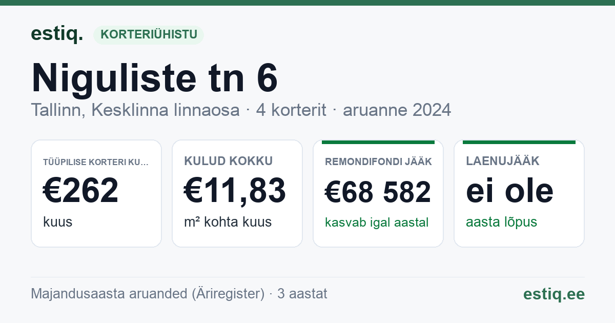Tallinn, Niguliste tn 6 korteriühistu: põhinäitajad 2024 — tüüpiline korter €262 kuus