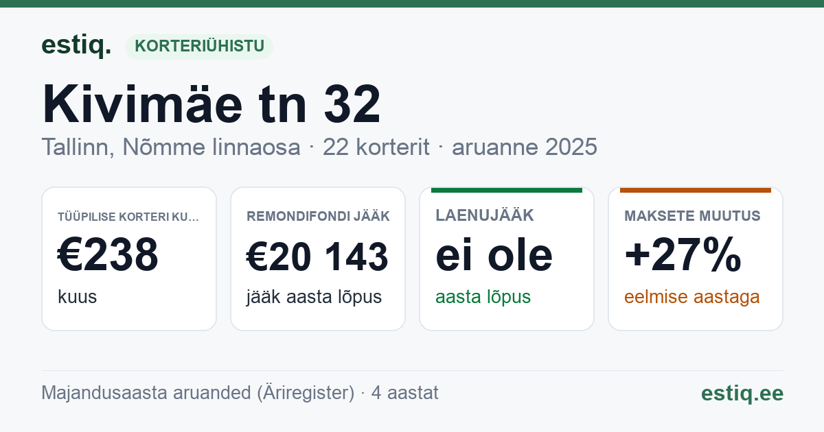 Tallinn, Kivimäe tn 32 korteriühistu: põhinäitajad 2025 — tüüpiline korter €238 kuus