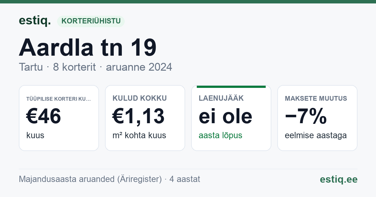 Tartu linn, Aardla tn 19 korteriühistu: põhinäitajad 2024 — tüüpiline korter €46 kuus