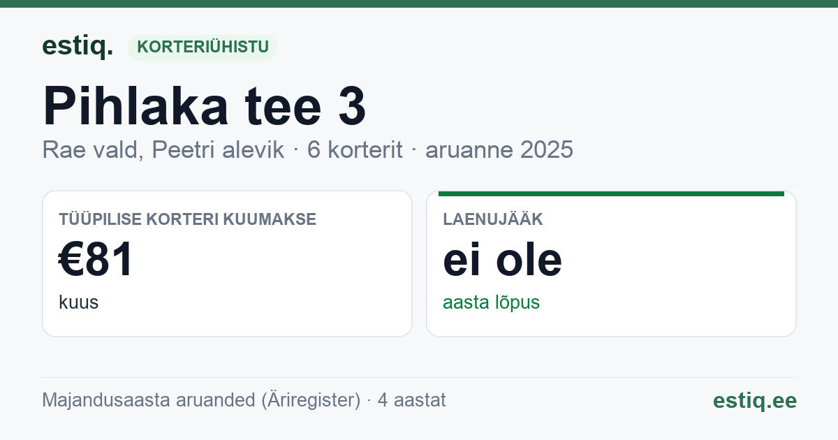 Rae vald, Peetri alevik, Pihlaka tee 3 korteriühistu: põhinäitajad 2025 — tüüpiline korter €81 kuus