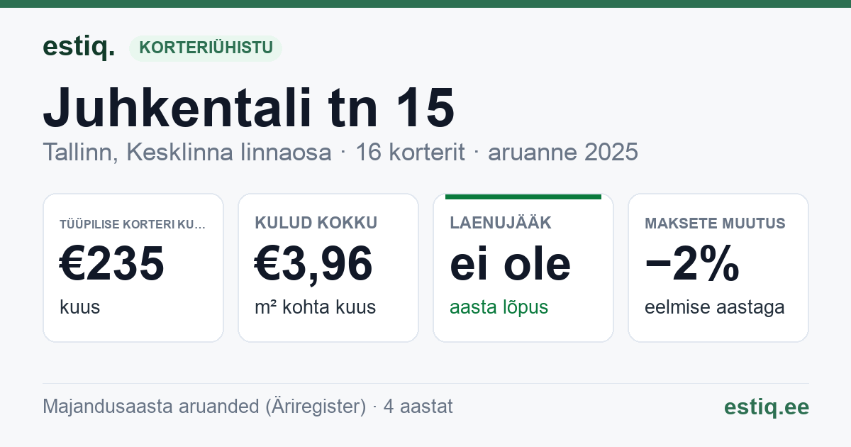Tallinn, Juhkentali tn 15 korteriühistu: põhinäitajad 2025 — tüüpiline korter €235 kuus