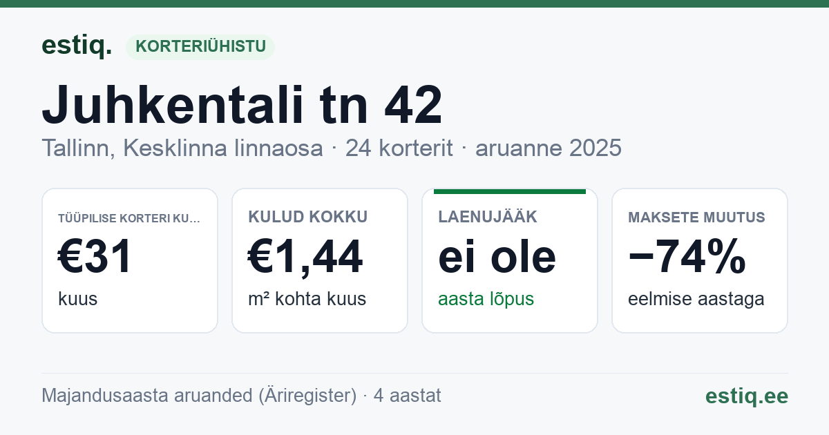 Tallinn, Juhkentali tn 42 // 42a // 42b korteriühistu: põhinäitajad 2025 — tüüpiline korter €31 kuus