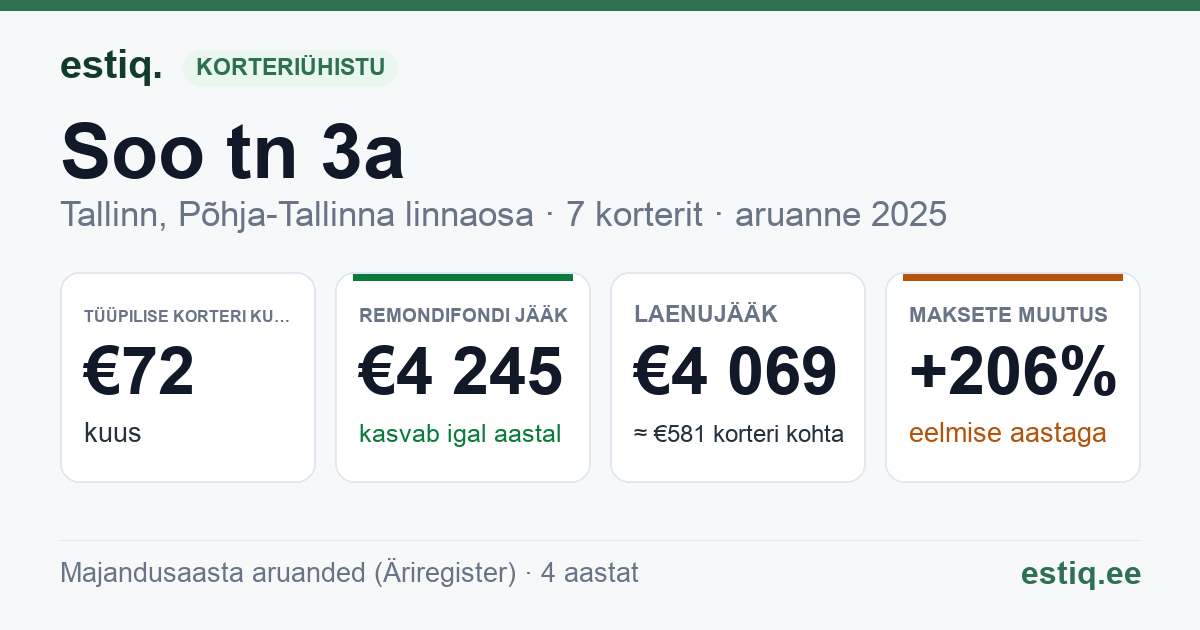Tallinn, Soo tn 3a korteriühistu: põhinäitajad 2025 — tüüpiline korter €72 kuus