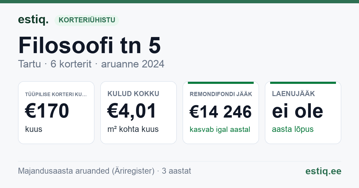 Tartu linn, Filosoofi tn 5 korteriühistu: põhinäitajad 2024 — tüüpiline korter €170 kuus