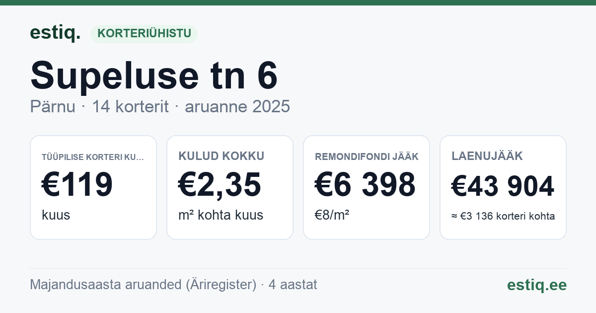Pärnu linn, Supeluse tn 6 korteriühistu: põhinäitajad 2025 — tüüpiline korter €119 kuus