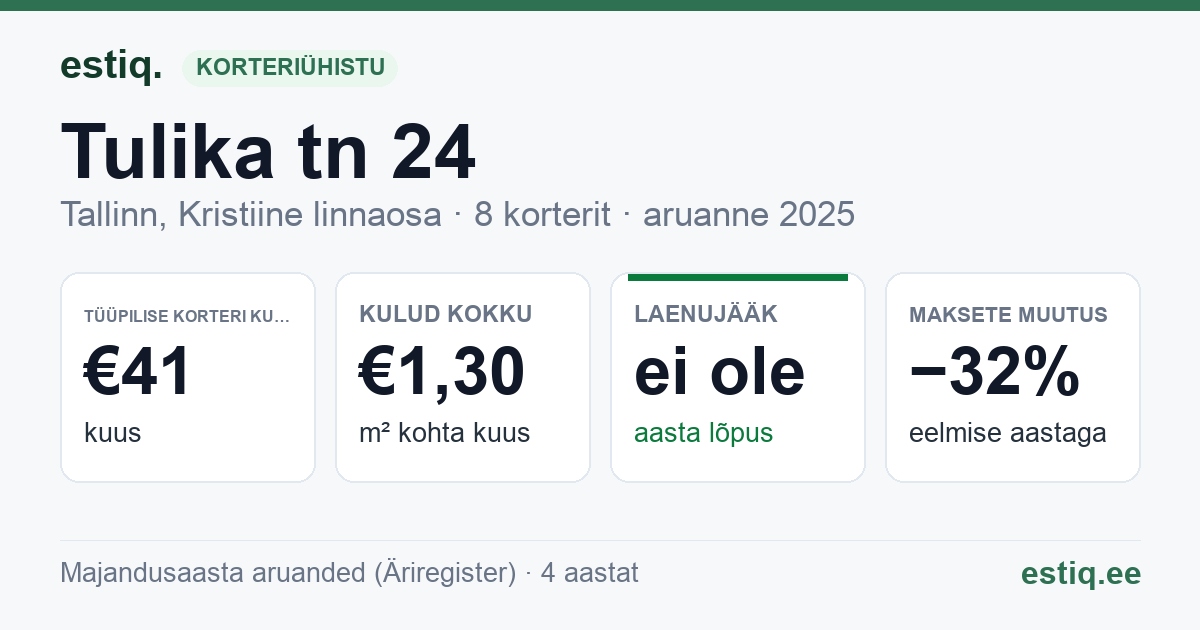 Tallinn, Tulika tn 24 korteriühistu: põhinäitajad 2025 — tüüpiline korter €41 kuus