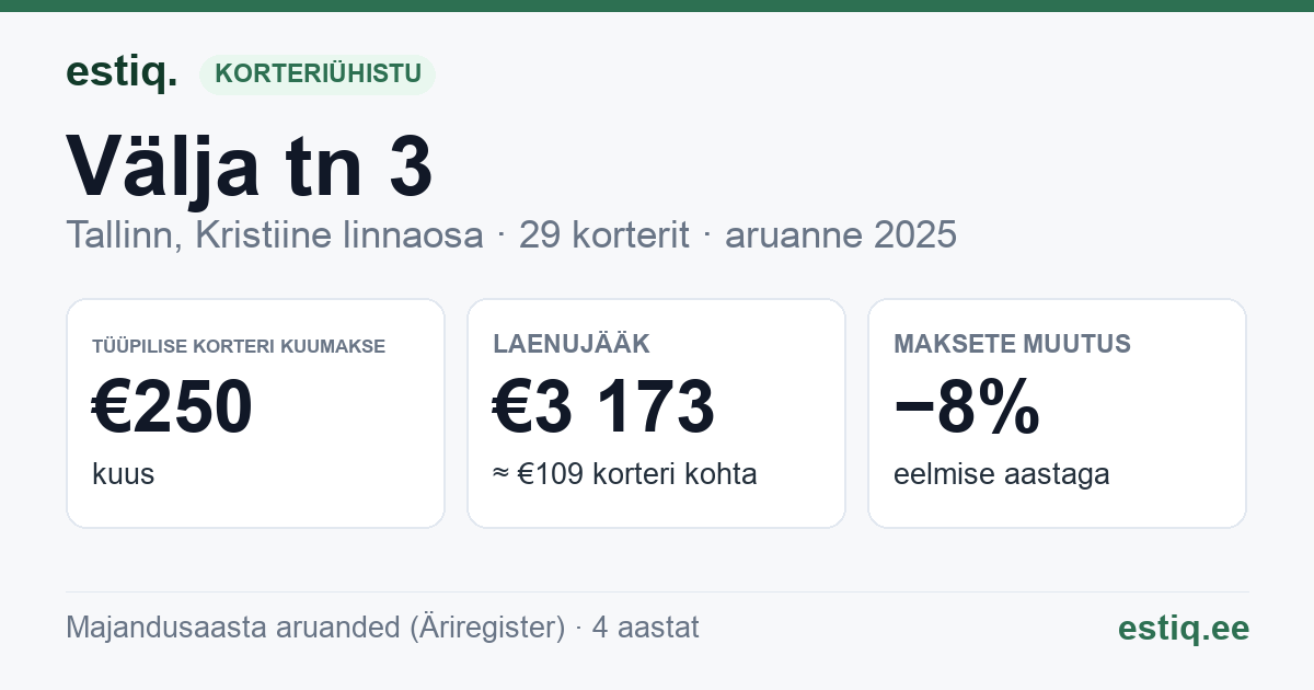 Tallinn, Välja tn 3 korteriühistu: põhinäitajad 2025 — tüüpiline korter €250 kuus