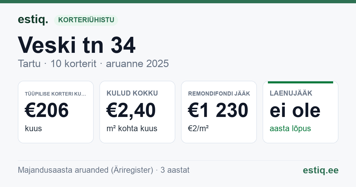 Tartu linn, Veski tn 34 // 34a korteriühistu: põhinäitajad 2025 — tüüpiline korter €206 kuus