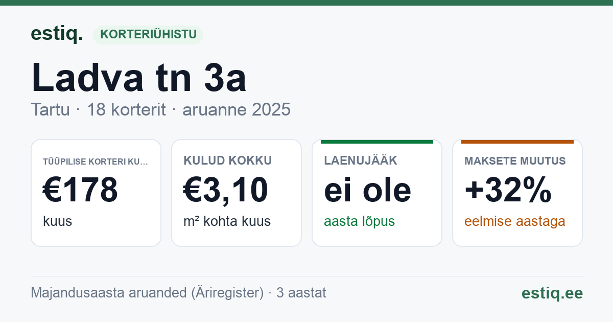 Tartu linn, Ladva tn 3a korteriühistu: põhinäitajad 2025 — tüüpiline korter €178 kuus