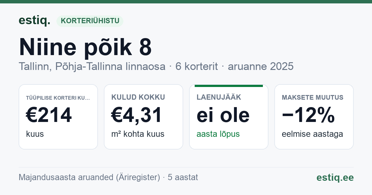 Tallinn, Niine põik 8 korteriühistu: põhinäitajad 2025 — tüüpiline korter €214 kuus