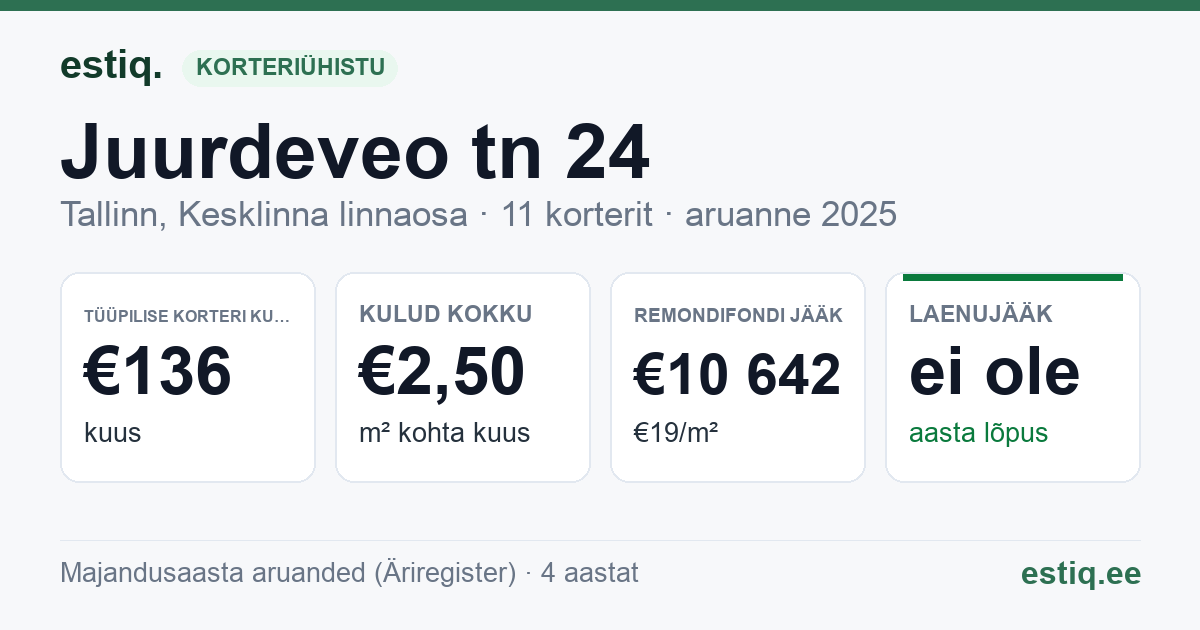 Tallinn, Juurdeveo tn 24 korteriühistu: põhinäitajad 2025 — tüüpiline korter €136 kuus