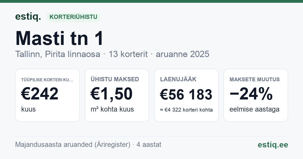 Tallinn, Masti tn 1 korteriühistu: põhinäitajad 2025 — tüüpiline korter €242 kuus