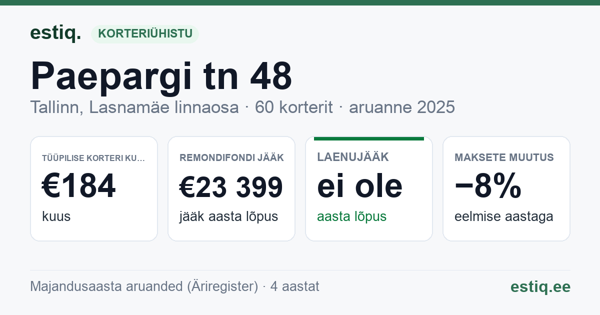 Tallinn, Paepargi tn 48, Paepargi tn 49 korteriühistu: põhinäitajad 2025 — tüüpiline korter €184 kuus