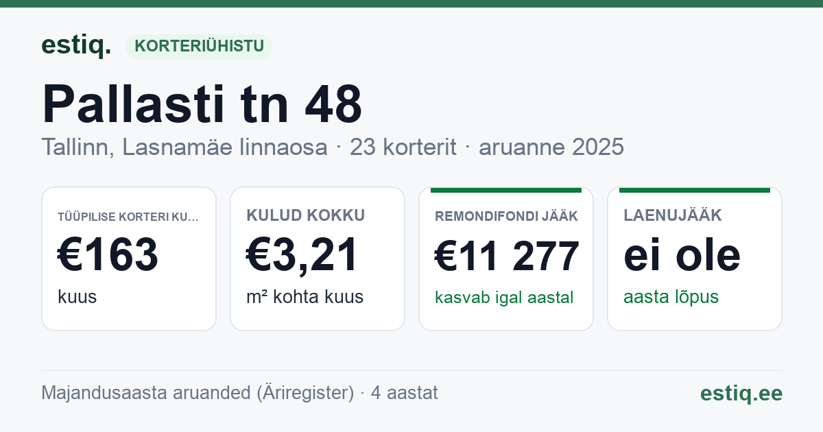 Tallinn, Pallasti tn 48 korteriühistu: põhinäitajad 2025 — tüüpiline korter €163 kuus