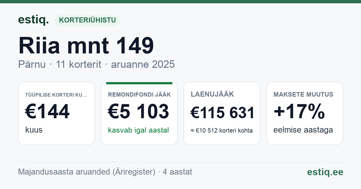 Pärnu linn, Riia mnt 149 korteriühistu: põhinäitajad 2025 — tüüpiline korter €144 kuus