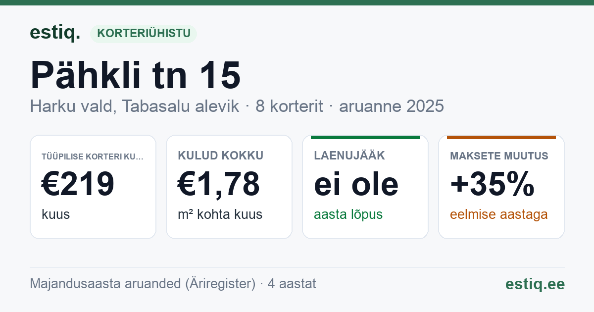 Harku vald, Tabasalu alevik, Pähkli tn 15 korteriühistu: põhinäitajad 2025 — tüüpiline korter €219 kuus