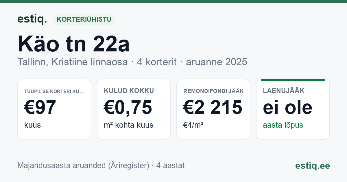 Tallinn, Käo tn 22a korteriühistu: põhinäitajad 2025 — tüüpiline korter €97 kuus
