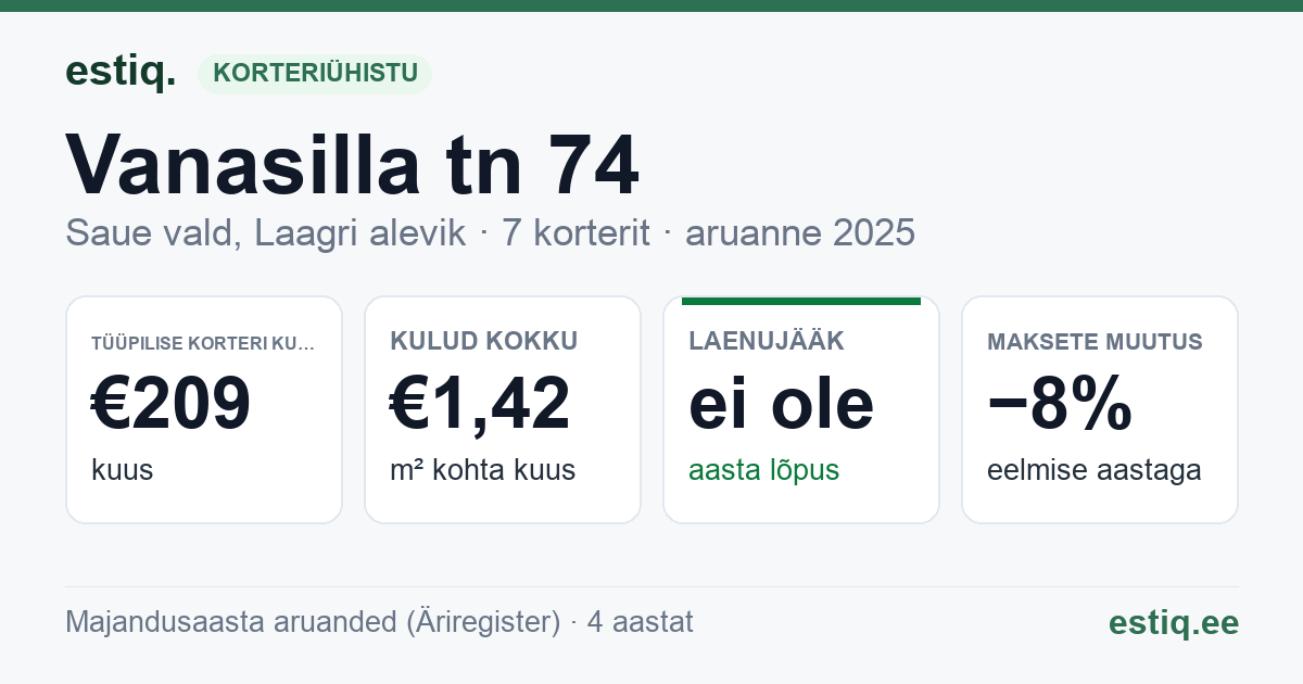 Saue vald, Laagri alevik, Vanasilla tn 74 korteriühistu: põhinäitajad 2025 — tüüpiline korter €209 kuus