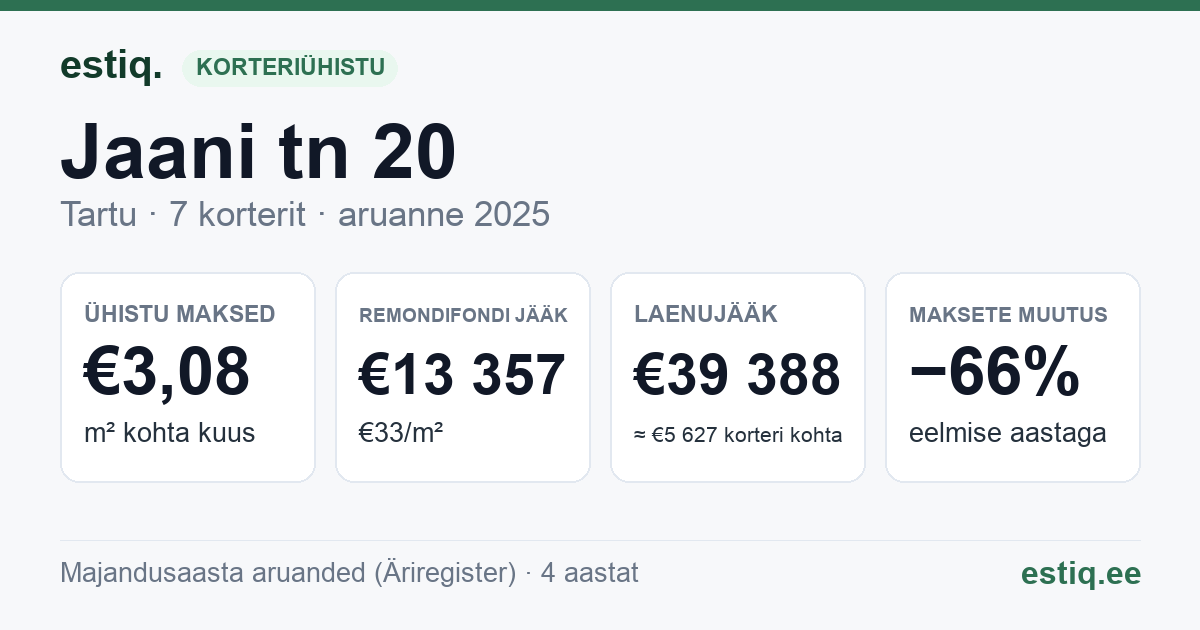 Tartu linn, Jaani tn 20 korteriühistu: põhinäitajad 2025
