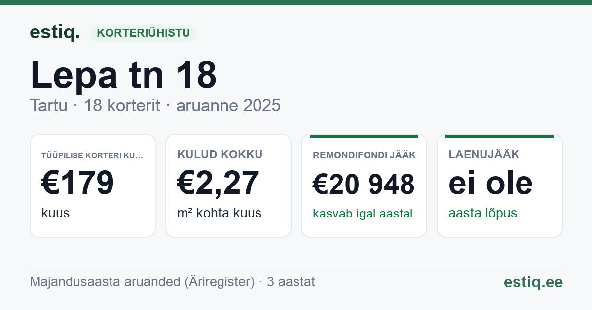 Tartu linn, Lepa tn 18 korteriühistu: põhinäitajad 2025 — tüüpiline korter €179 kuus