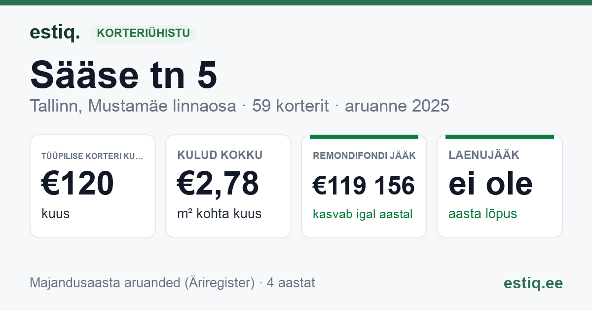 Tallinn, Sääse tn 5 korteriühistu: põhinäitajad 2025 — tüüpiline korter €120 kuus