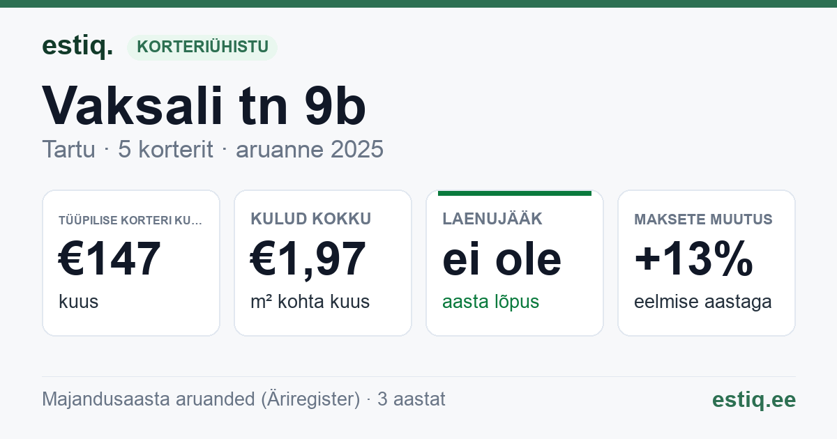Tartu linn, Vaksali tn 9b korteriühistu: põhinäitajad 2025 — tüüpiline korter €147 kuus