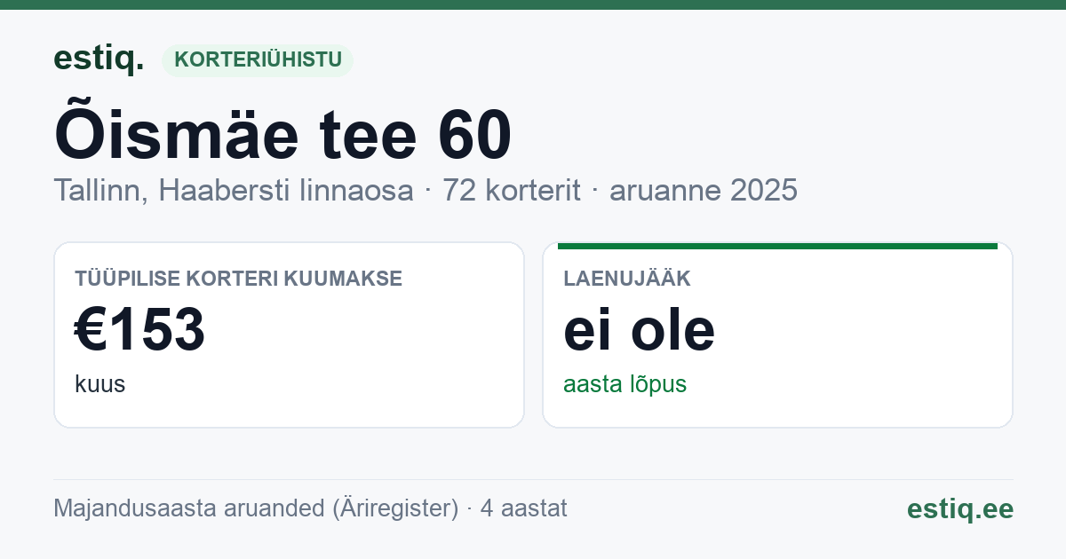 Tallinn, Õismäe tee 60 korteriühistu: põhinäitajad 2025 — tüüpiline korter €153 kuus