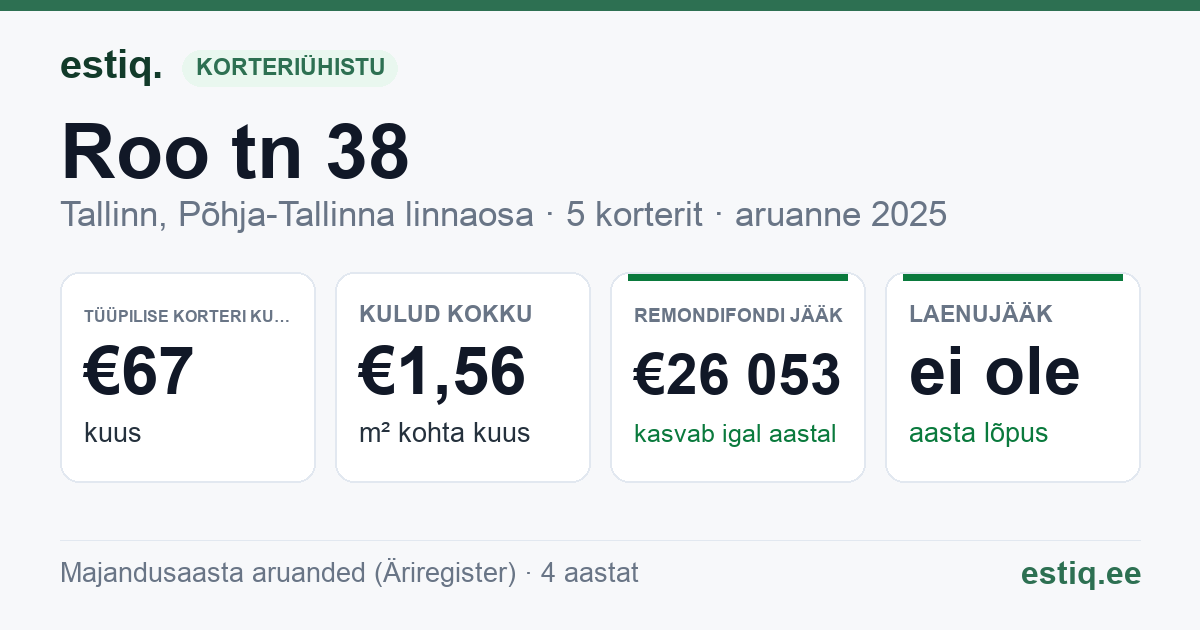 Tallinn, Roo tn 38 korteriühistu: põhinäitajad 2025 — tüüpiline korter €67 kuus